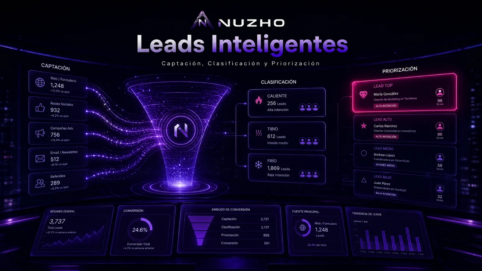 Leads inteligentes NUZHO